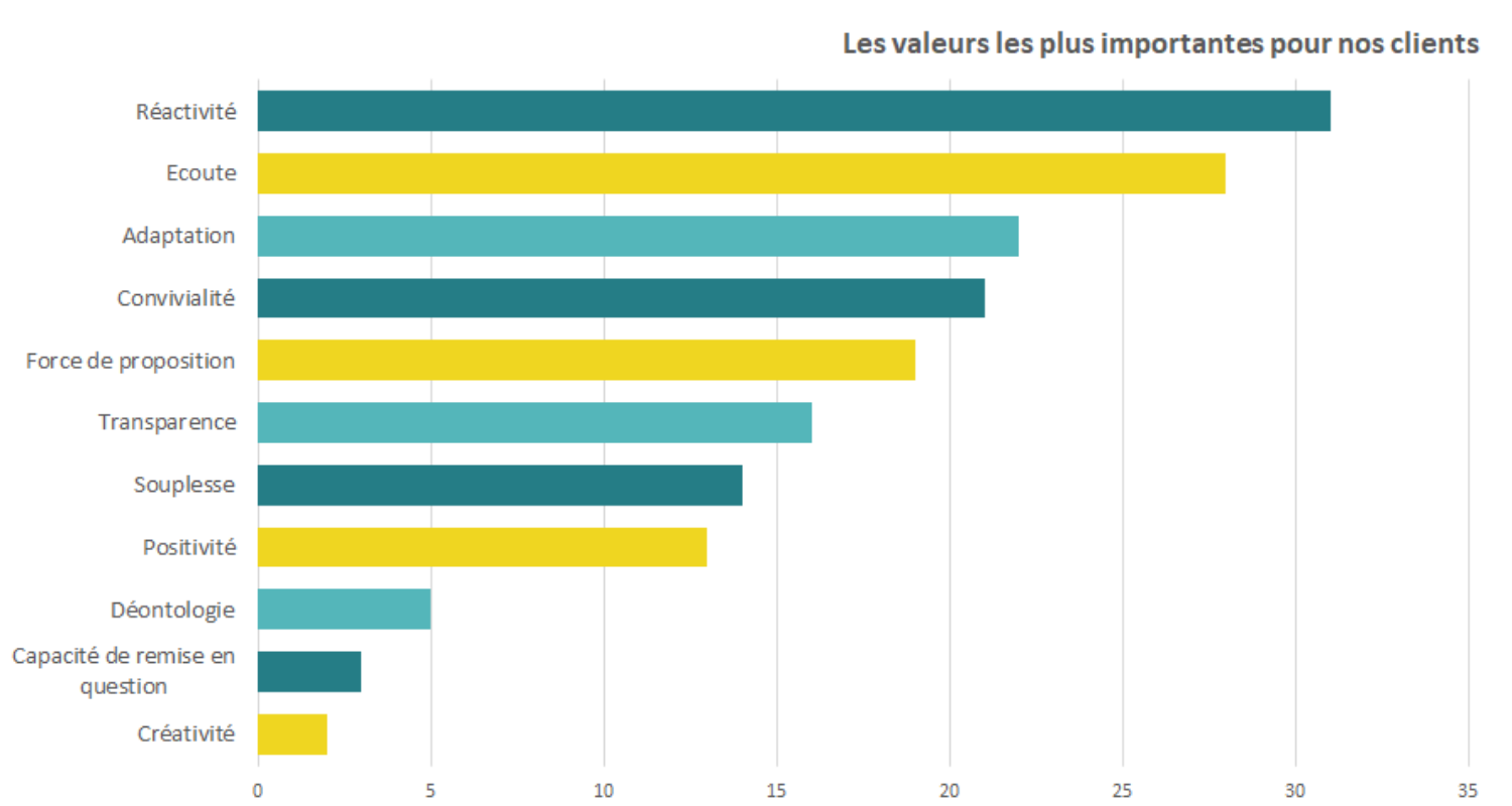 Valeurs clients Be IT